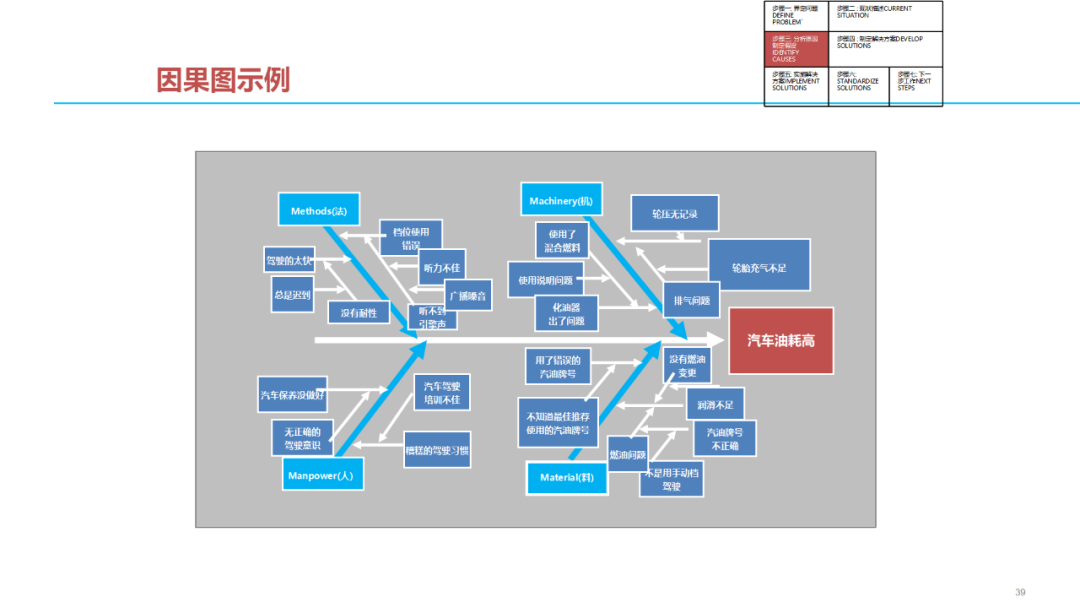 「标杆学习」质量问题分析解决七步法