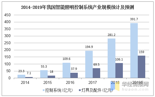 中国智能照明竞争格局，智能照明将成为未来传统照明的升级趋势