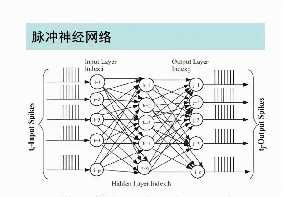 什么是深度學習？什么是類腦計算？