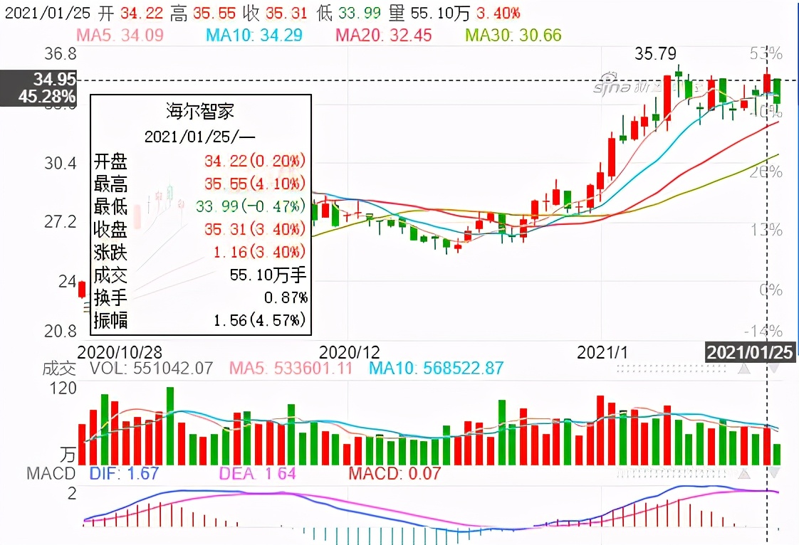 海爾智家股市被看好,增長邏輯令人深思