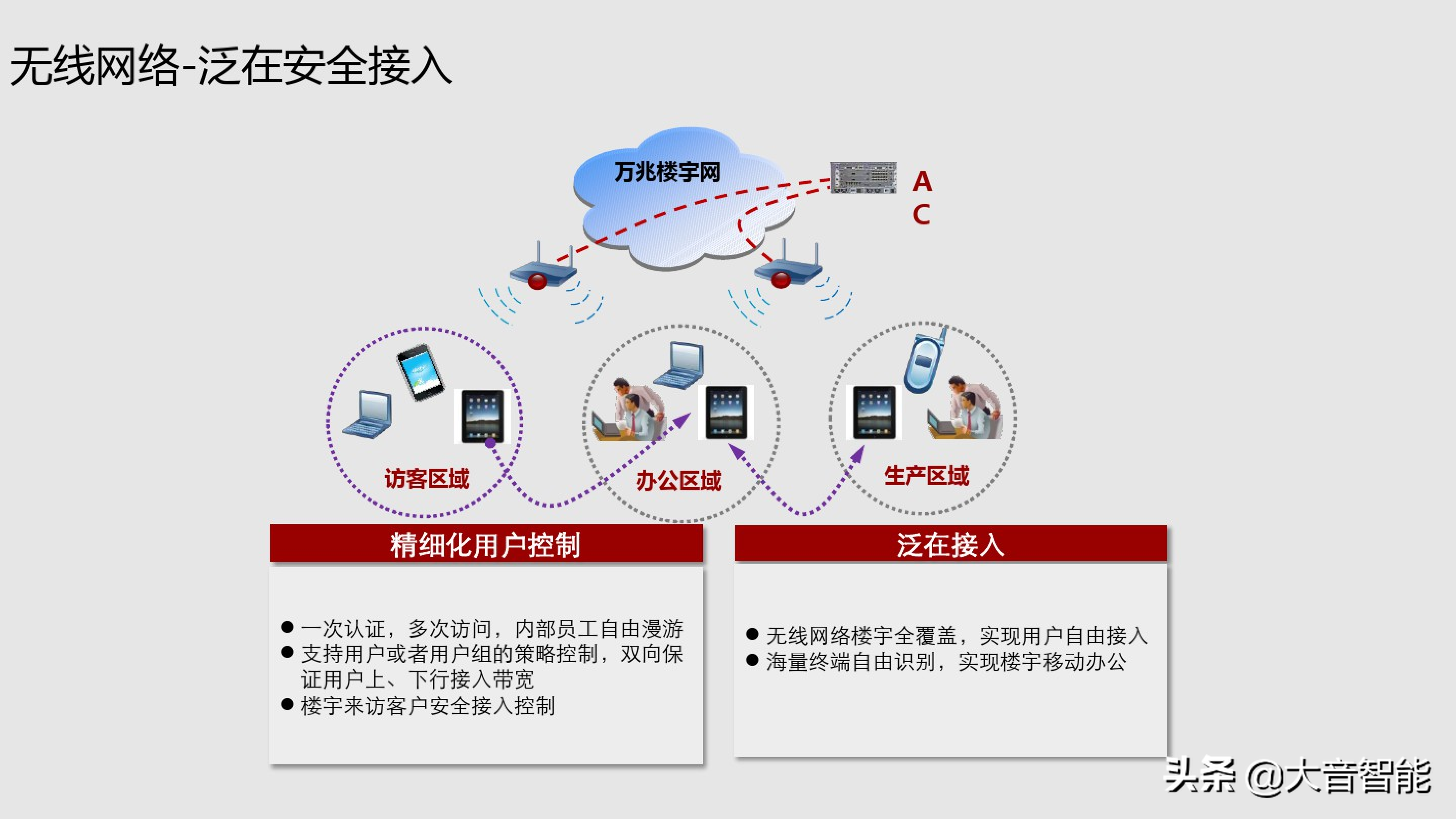 智慧楼宇解决方案合集：04_智慧楼宇解决方案