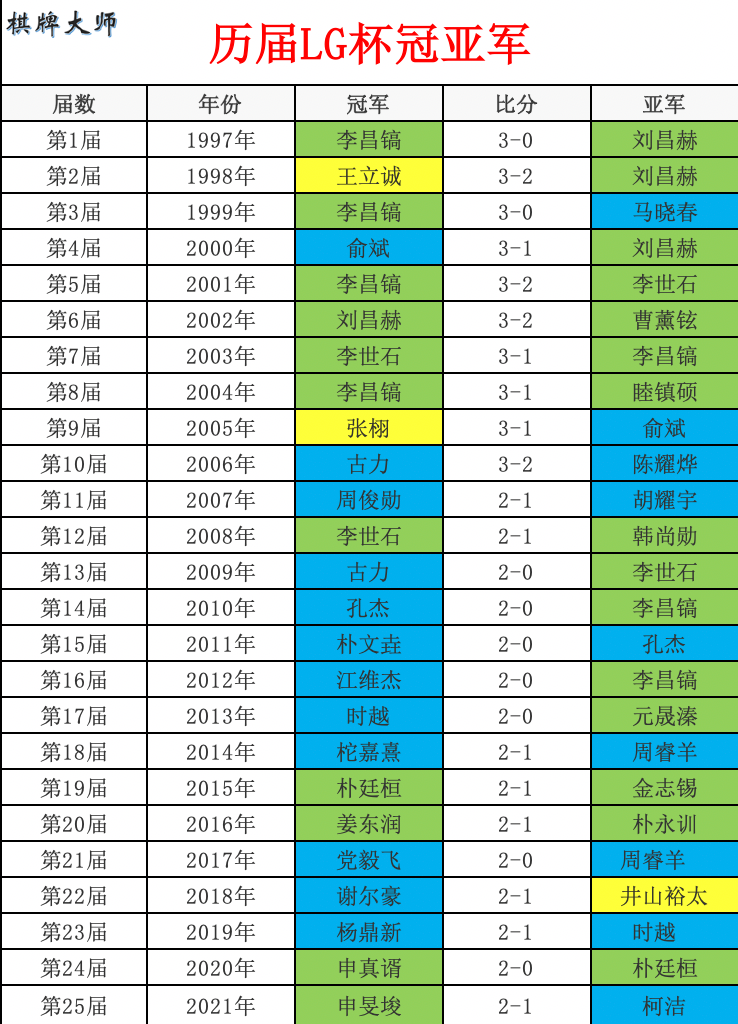 世界|柯洁痛失世界棋王赛冠军哭成泪人 对镜头鞠躬直言对不起大家