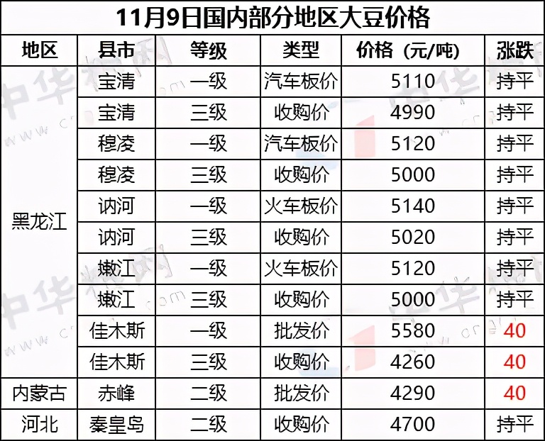 玉米跌跌不休，大豆却涨了！到底啥原因？接下来粮价会大涨吗？