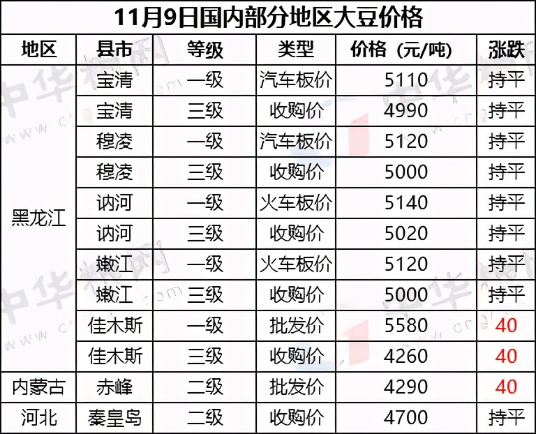 玉米跌跌不休，大豆却涨了！到底啥原因？接下来粮价会大涨吗？