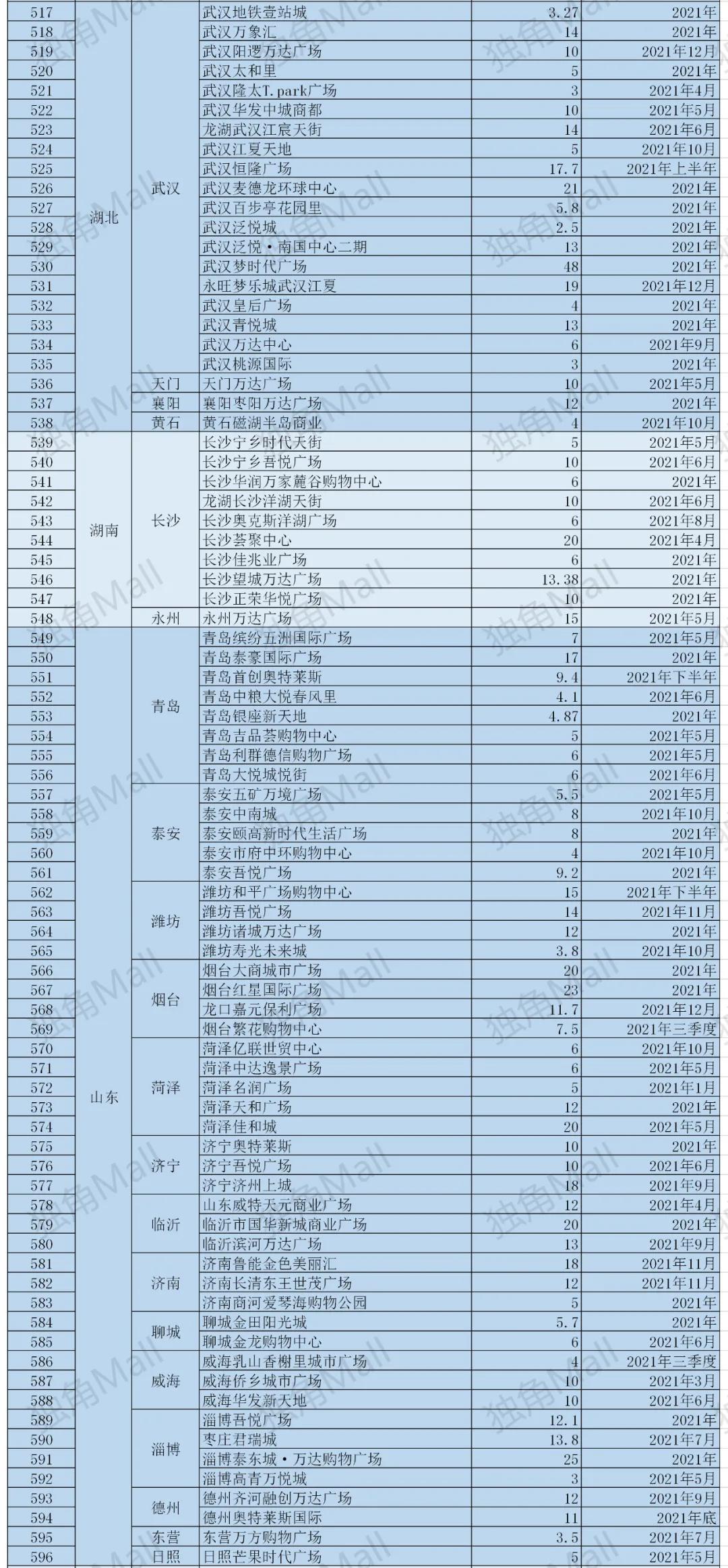 2021年全国购物中心拟开业项目名单