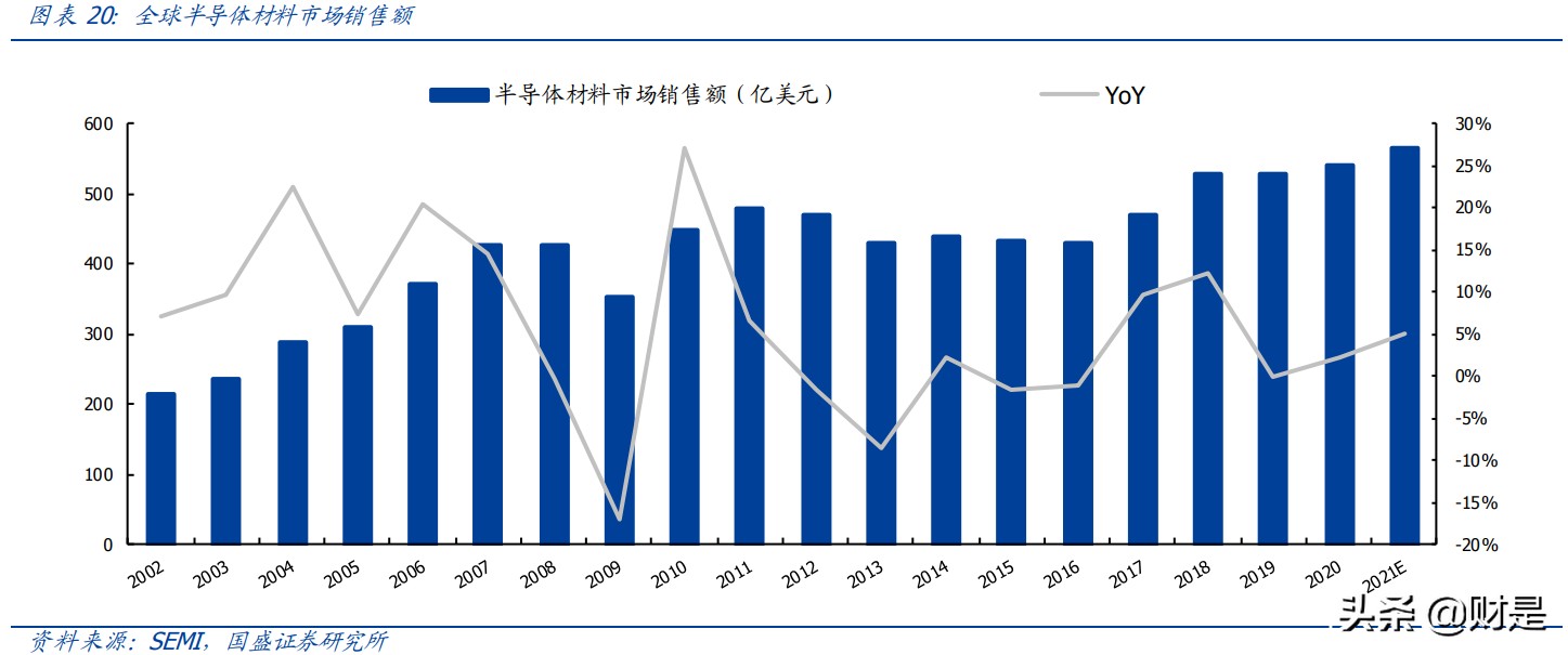 电子行业分析：半导体景气度高涨，国产化黄金机遇