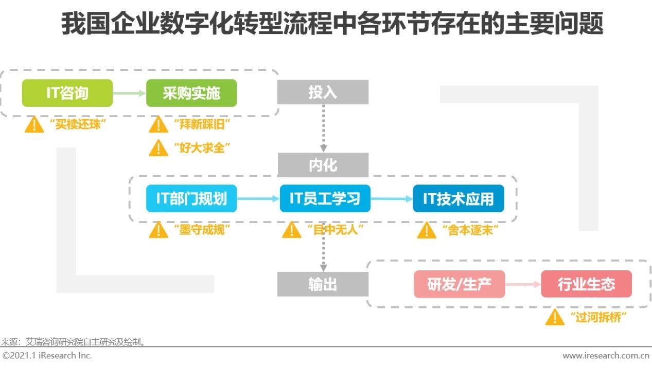 2020年中国企业数字化转型路径实践研究报告