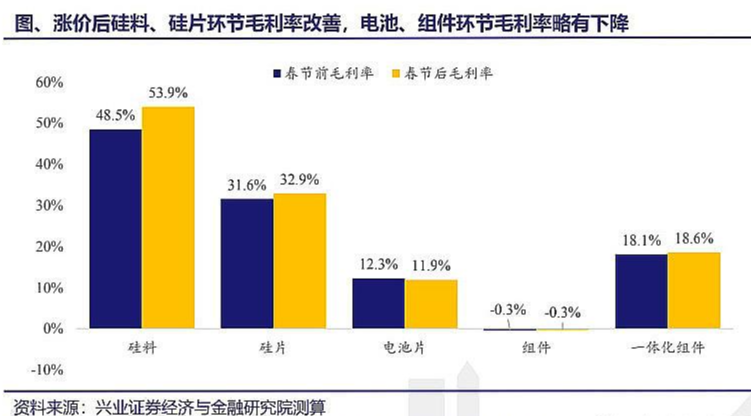 光伏争霸赛：硅料涨价引发的行业剧震，即将惨烈结束