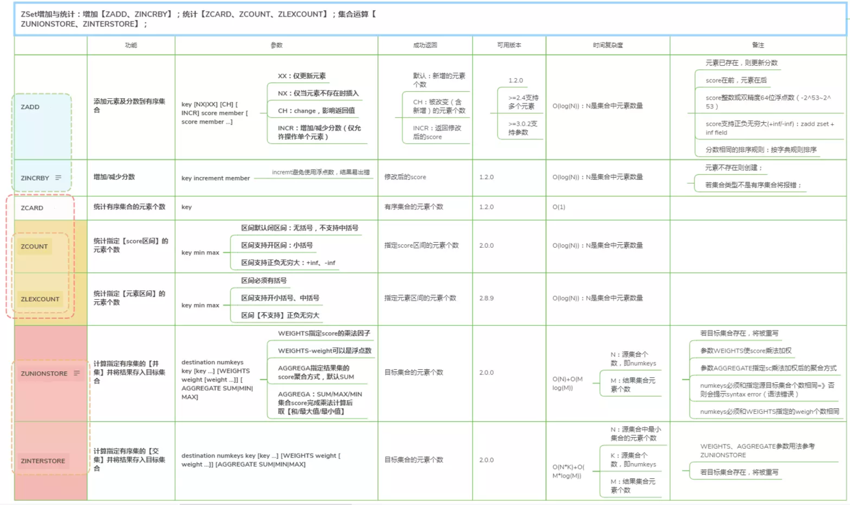 玩转Redis：Redis高级数据结构及核心命令