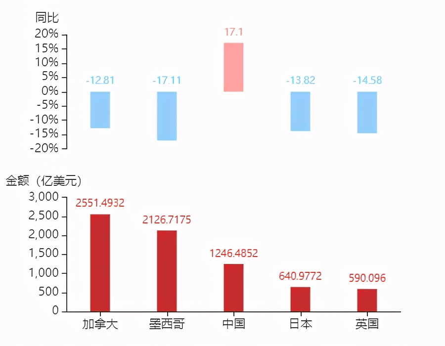 2020中国前5进口来源国出炉，其中前4被日、韩、美、澳包揽