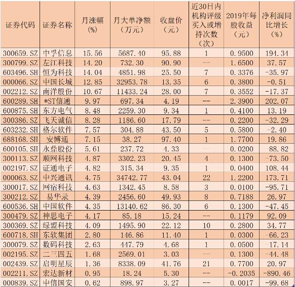 创业板再现V型反转，主力资金动向曝光（附名单