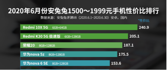 两千元手机性价比高排名，红米note占有前二，华为公司败给荣誉