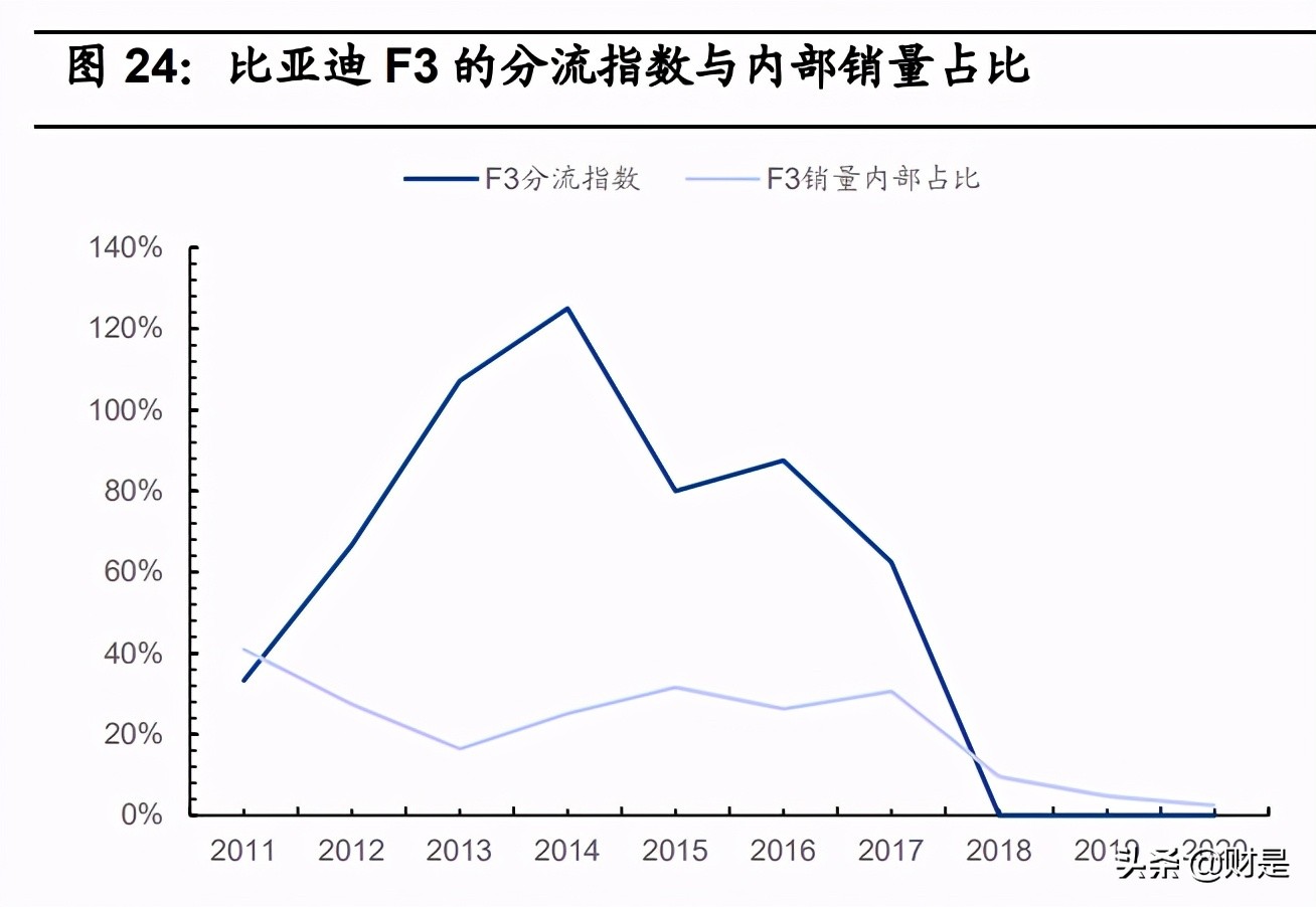 比亚迪专题研究报告：比亚迪乘用车的布局演变与战术分析