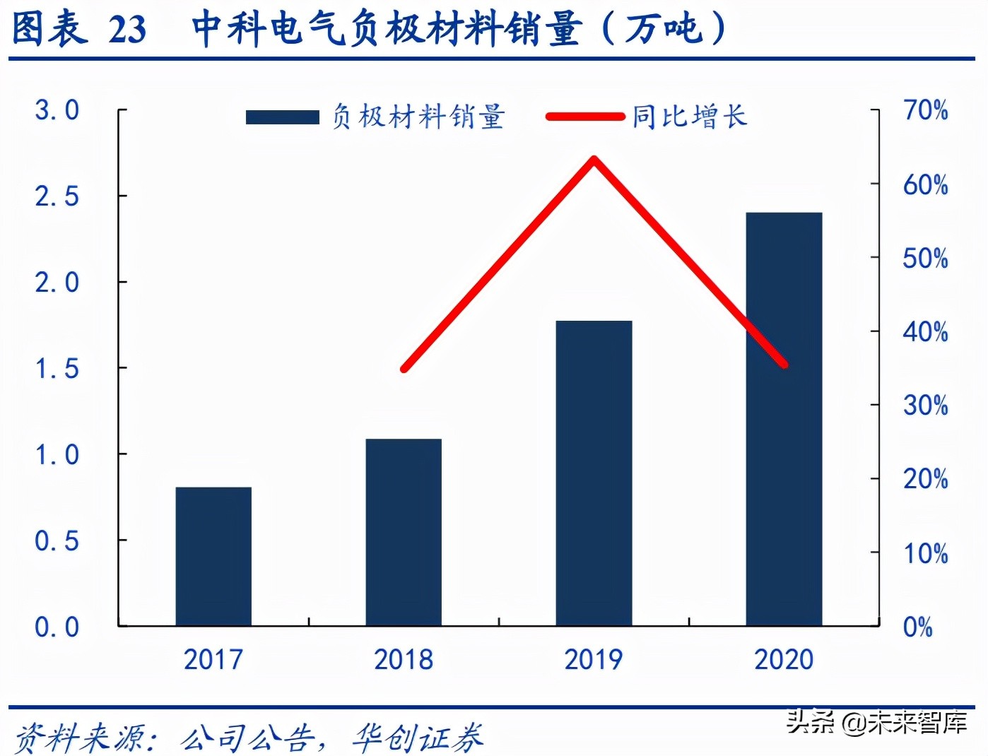 锂电负极行业研究报告：石墨化短缺，高自供率重塑竞争格局