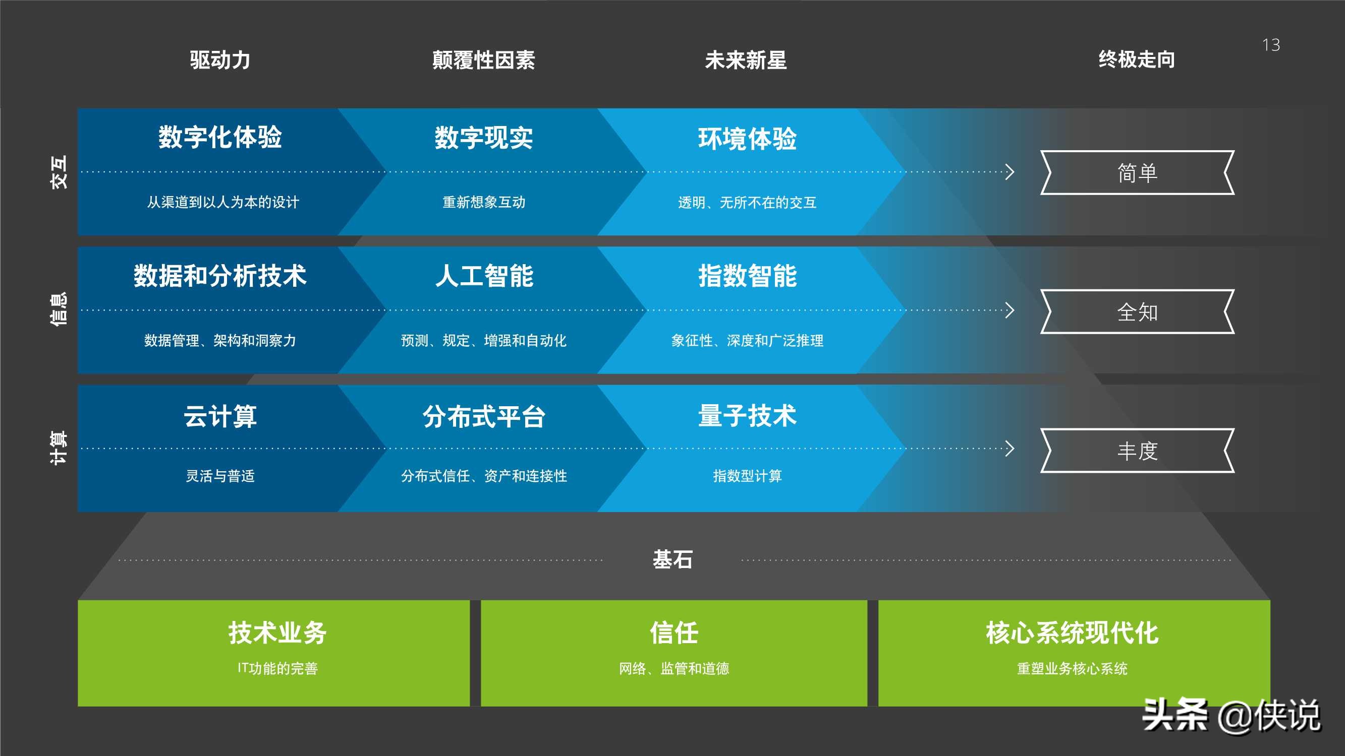 2021年技术趋势：全球企业加速数字化转型（德勤）