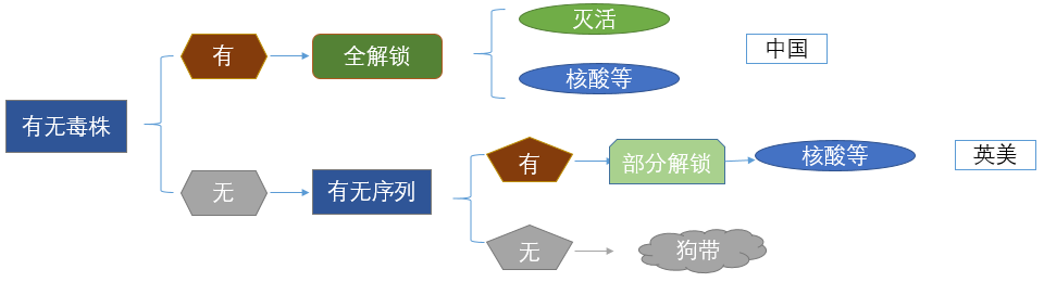 为什么中国的新冠灭活疫苗走得最快？
