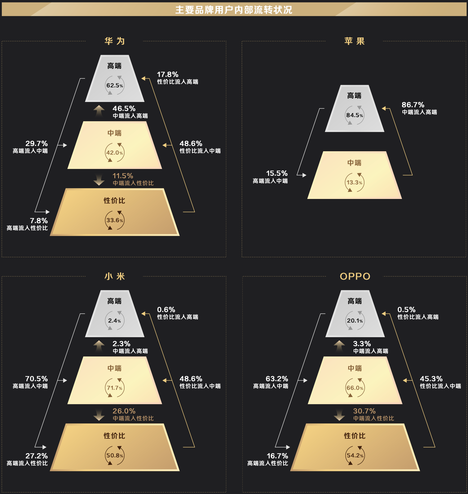 数据说 用不惯 苹果的用户60 换了华为 选择了oppo或vivo 科技新闻 收录中国