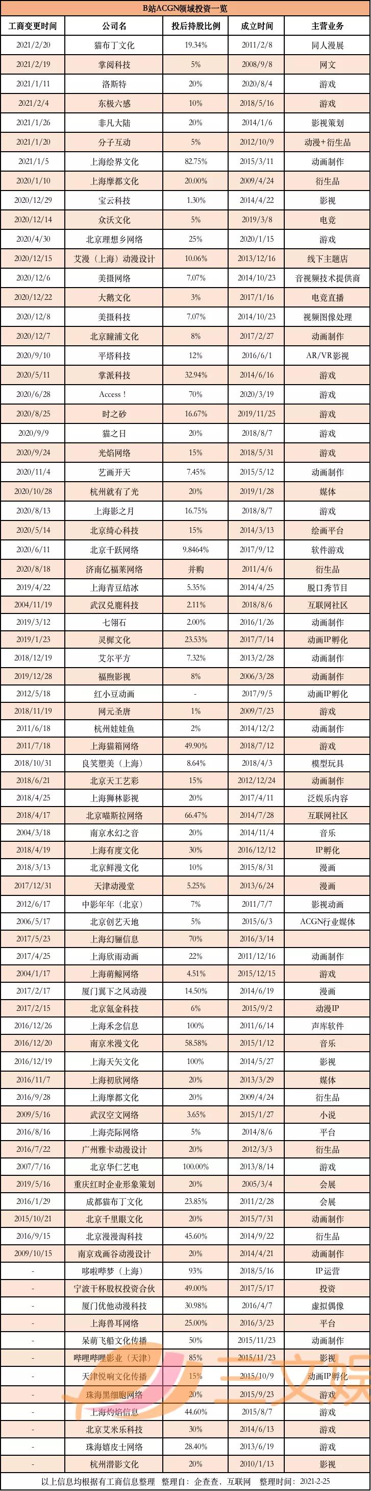 B站2020年营收120亿元，四季度大会员1450万