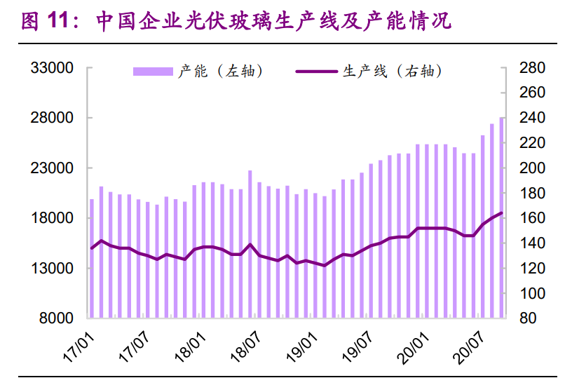 光伏玻璃行业专题报告：供给偏紧持续，龙头强者恒强