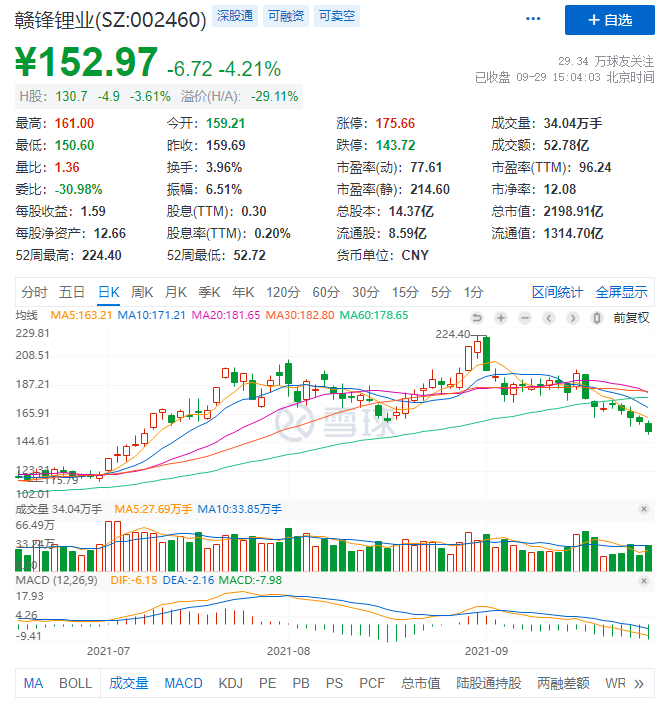 18日股价回调33%，赣锋锂业海外竞购项目失败，传被宁德时代抢走