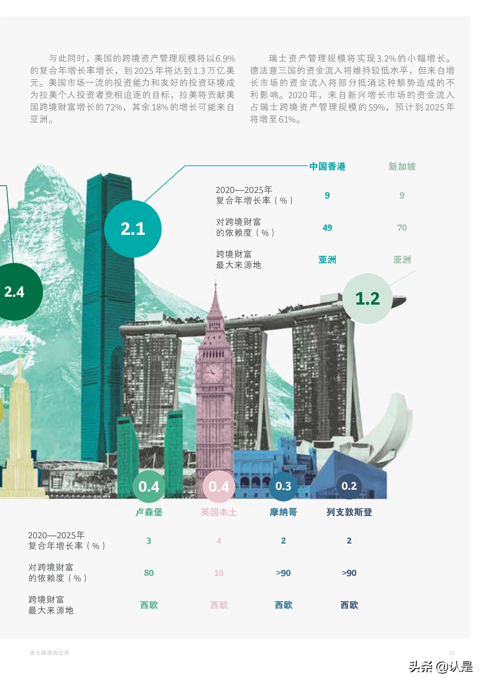 BCG2021年全球财富报告：客户至上，掘金三大财富管理客群