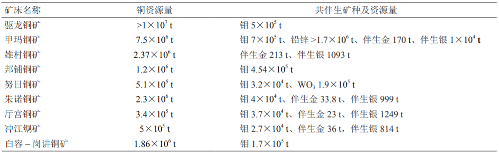 西藏銅礦資源優(yōu)勢及開發(fā)利用展望