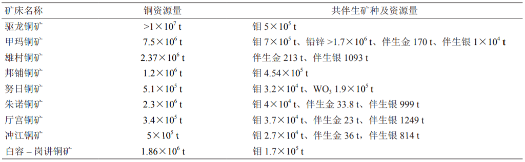 西藏铜矿资源优势及开发利用展望