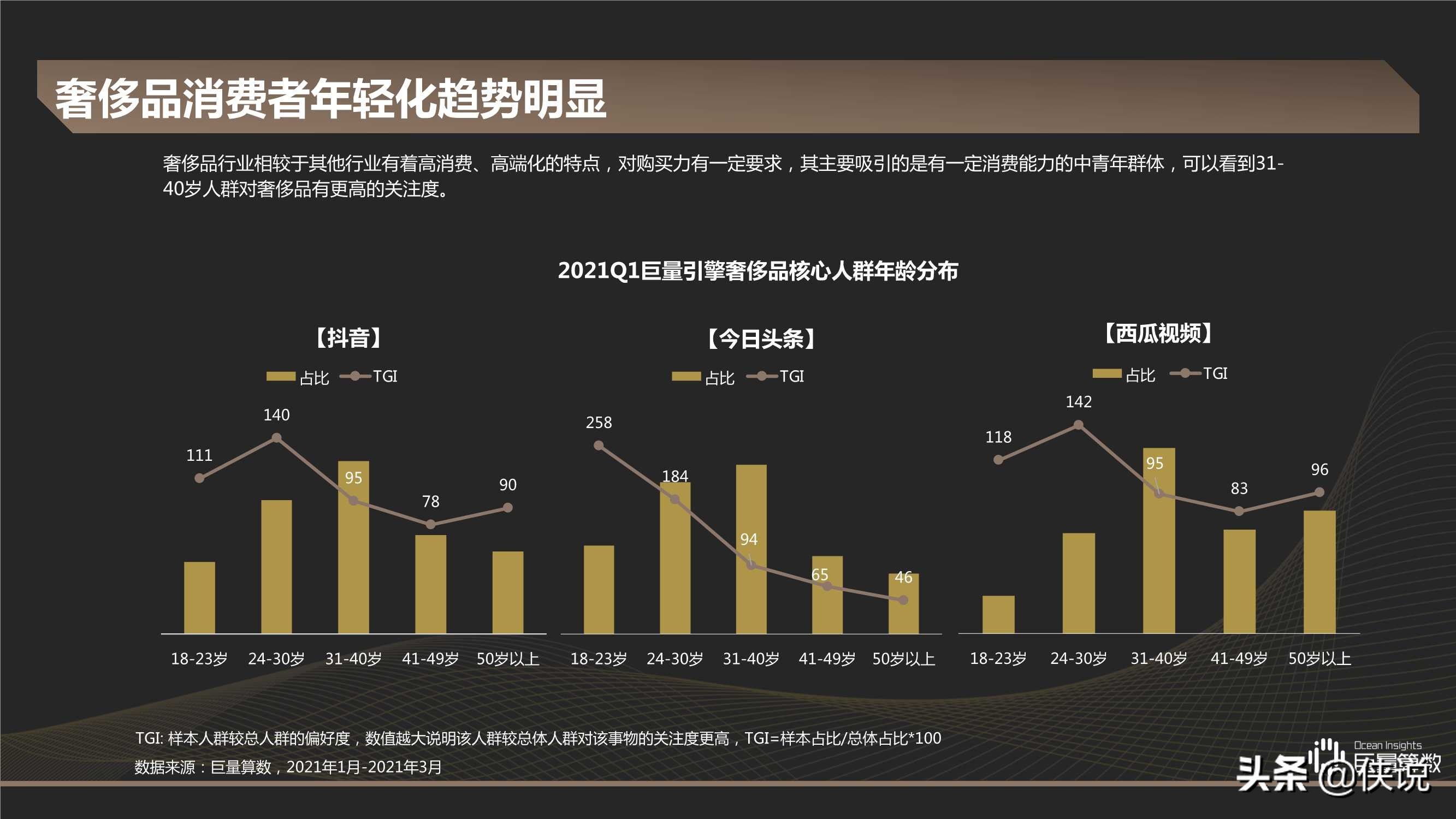 2021Q1奢侈品行业季度洞察报告（巨量引擎）