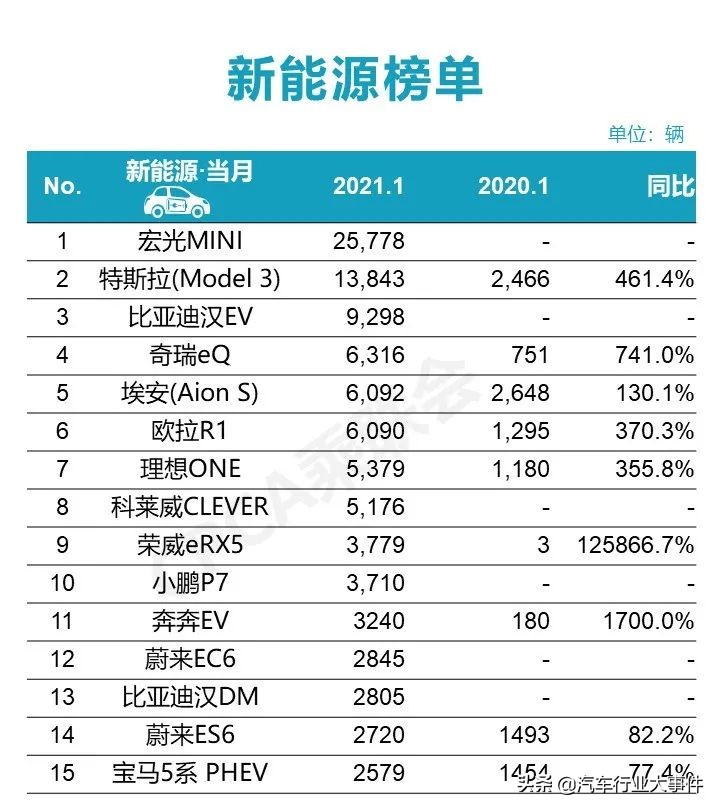 大洗牌！2021.1月銷量排名快報(bào)（轎車/SUV/MPV）