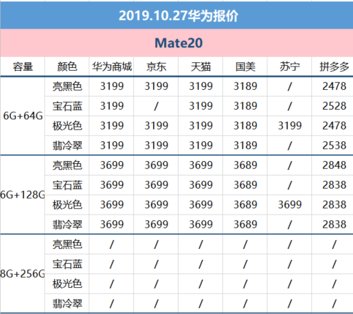 10月27日华为报价：Mate30 4g版、Mate20 X 5G价钱松脱可下手