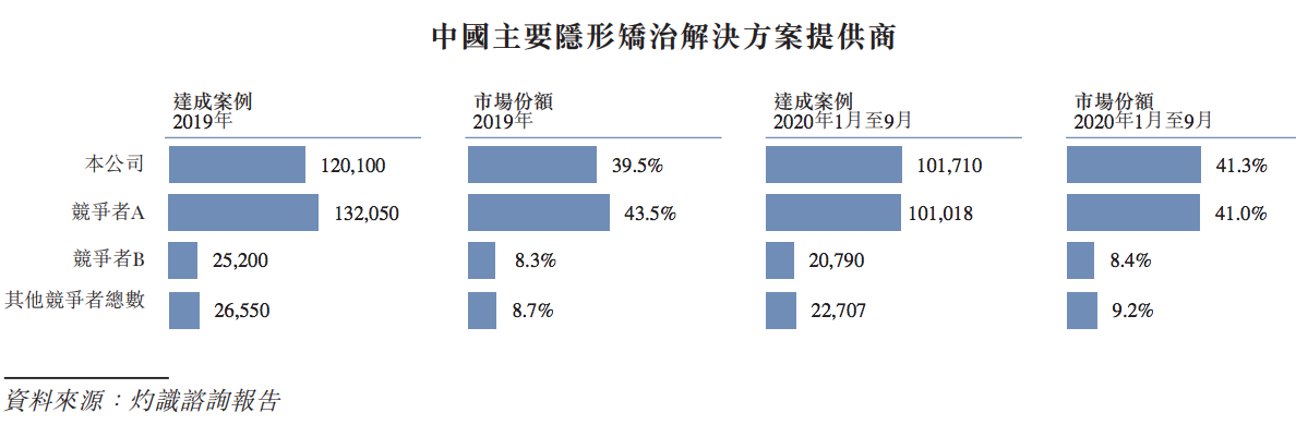 拆解时代天使IPO：近三年营收17亿元，与竞争对手差距不大