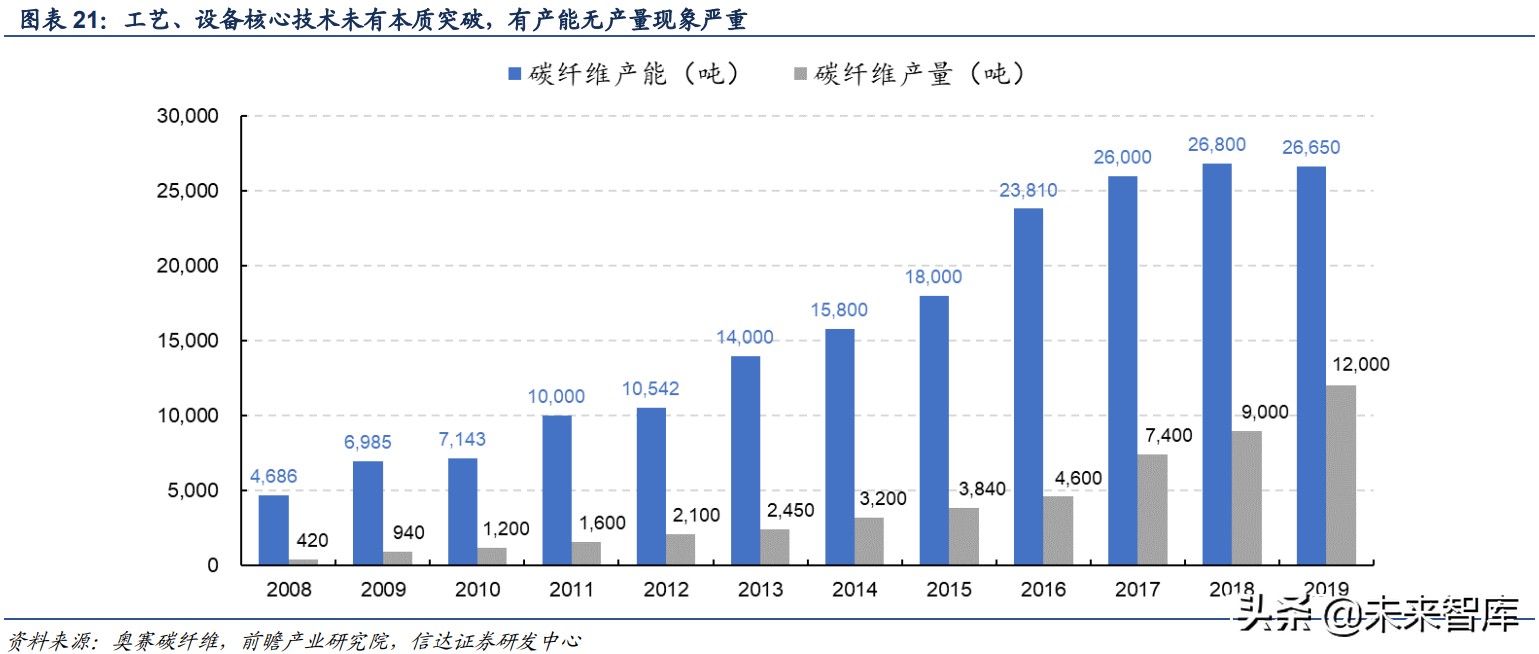 碳纤维行业深度报告：高成长、广空间的新材料优质赛道
