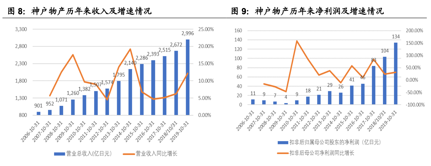 ����ҵ��ȡ�Ԥ�Ʋ���ҵ��ȣ����������г���������ҵ����������