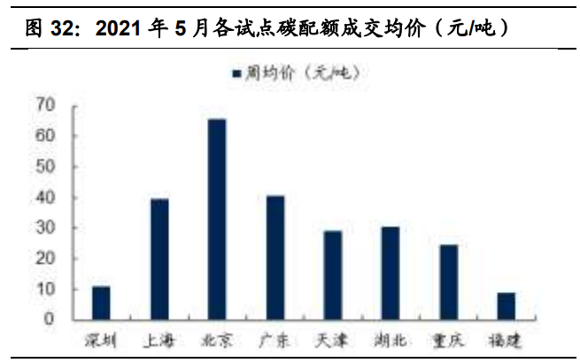 碳中和专题报告：一文理解“碳定价”