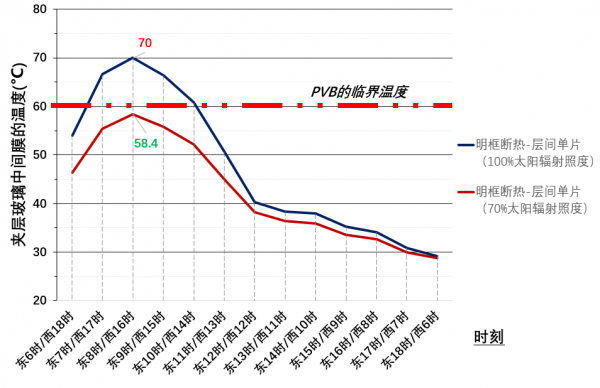 夏热冬暖地区的幕墙夏季防热设计_幕墙隔热毯