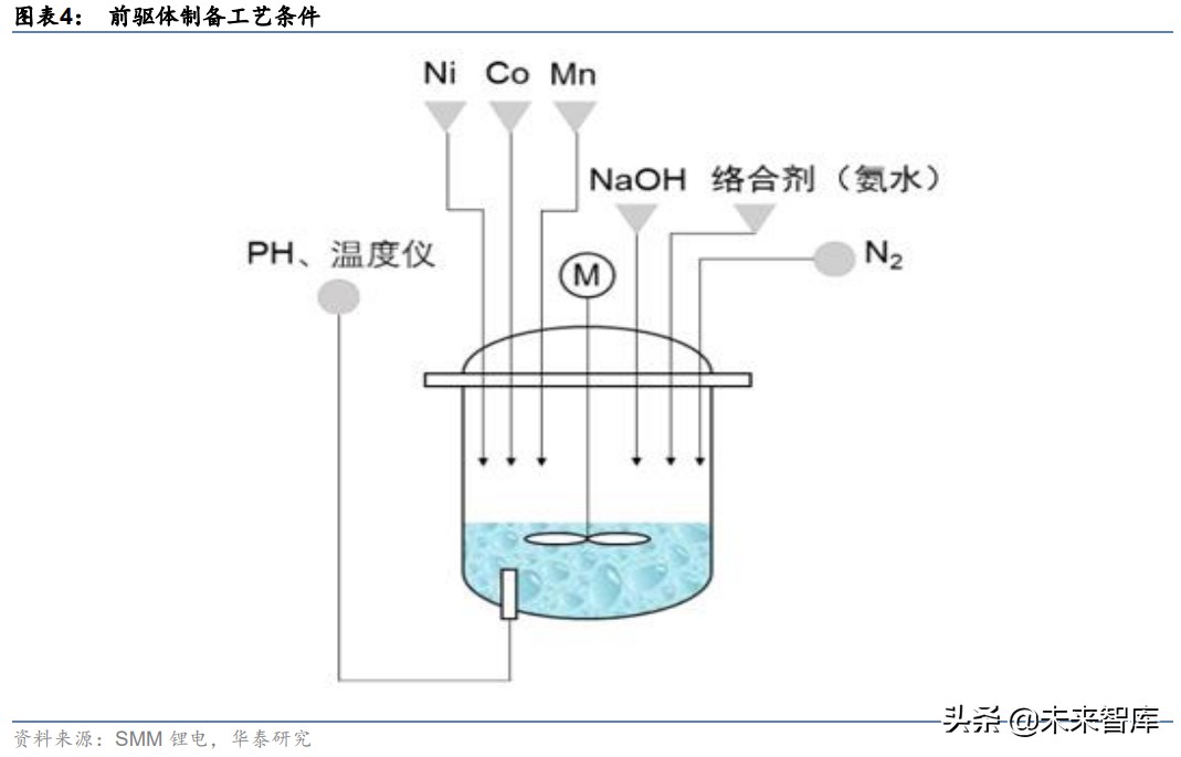 二,前驱体主流制备方法为共沉淀法,产品迭代趋势是高镍化