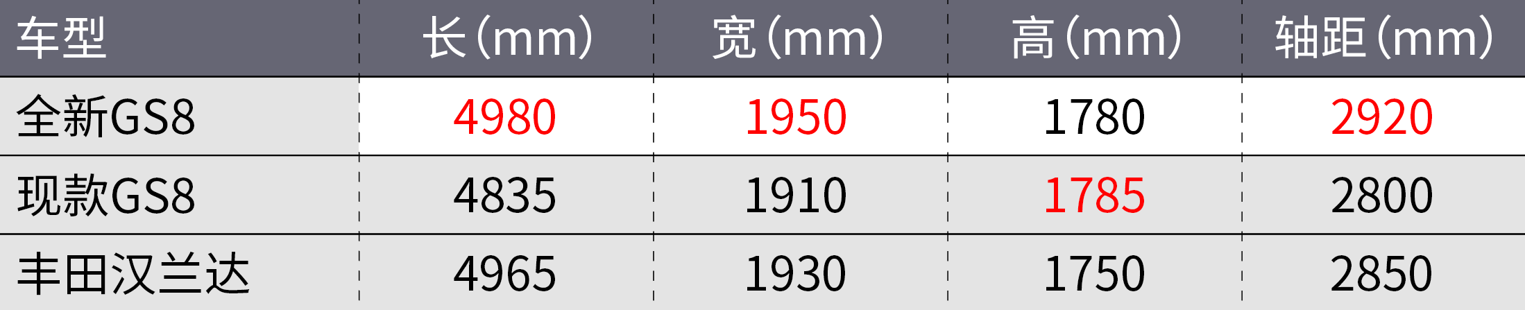 全新传祺GS8官图发布！还买啥合资车？