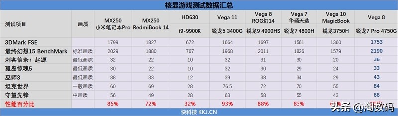 7月23日淘哥谈：脚踩MX250独显力顶i9-9900K的这颗锐龙APU有多强