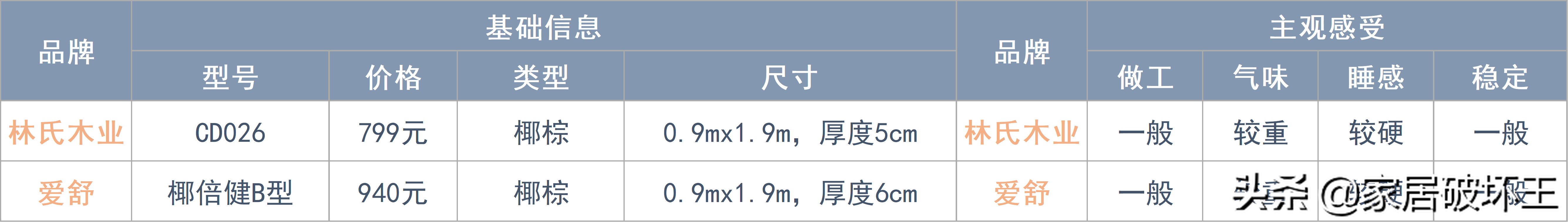 我把所有拆解过的床垫做了个总结，很全的床垫指南，需要的来看