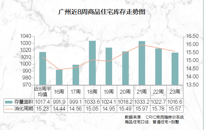 “成交＞供应”背后：楼市着急，增城仅成交361套