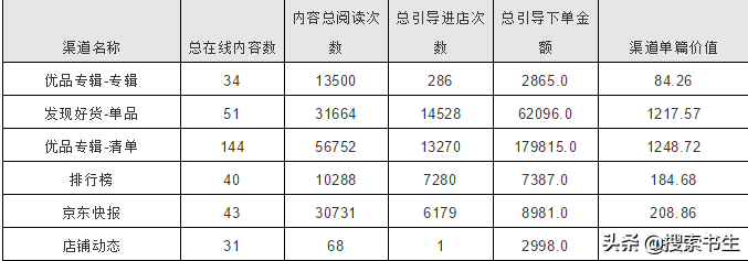 什么是京东内容营销?京东日销过万的内容营销是如何打造的