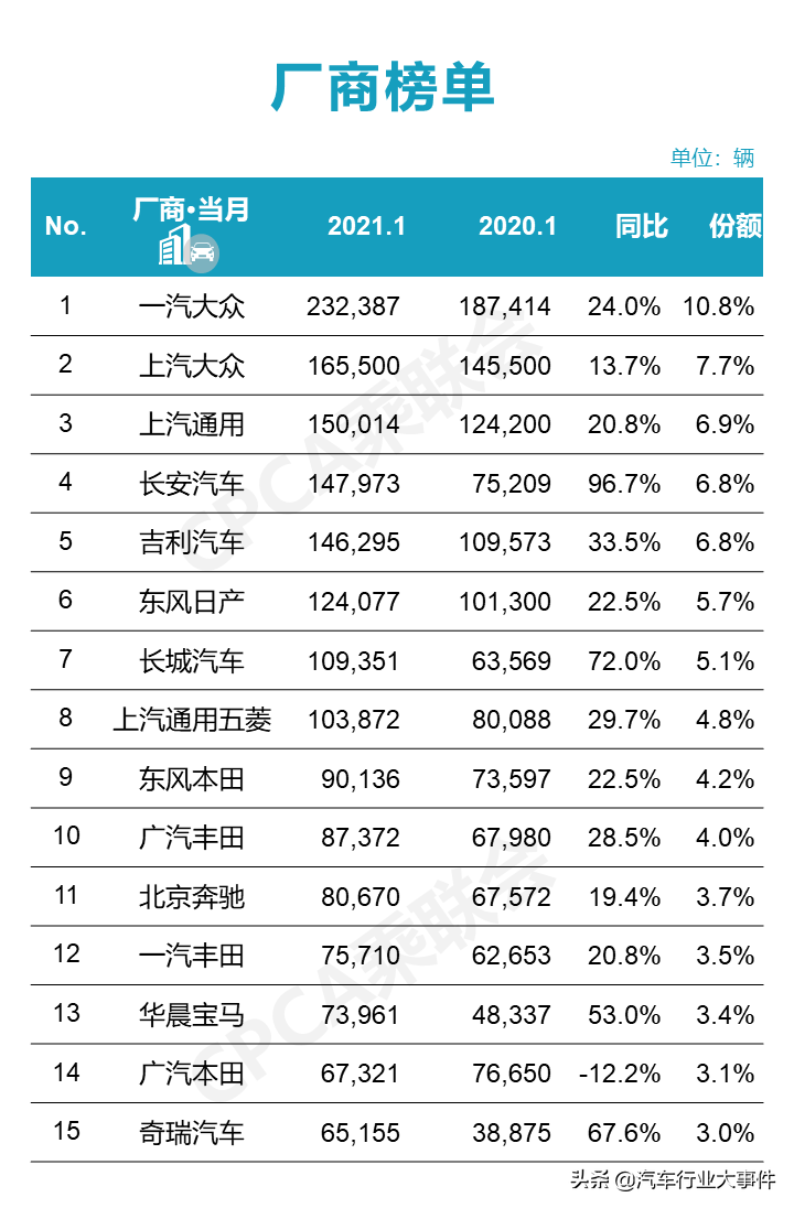 大洗牌！2021.1月销量排名快报（轿车/SUV/MPV）