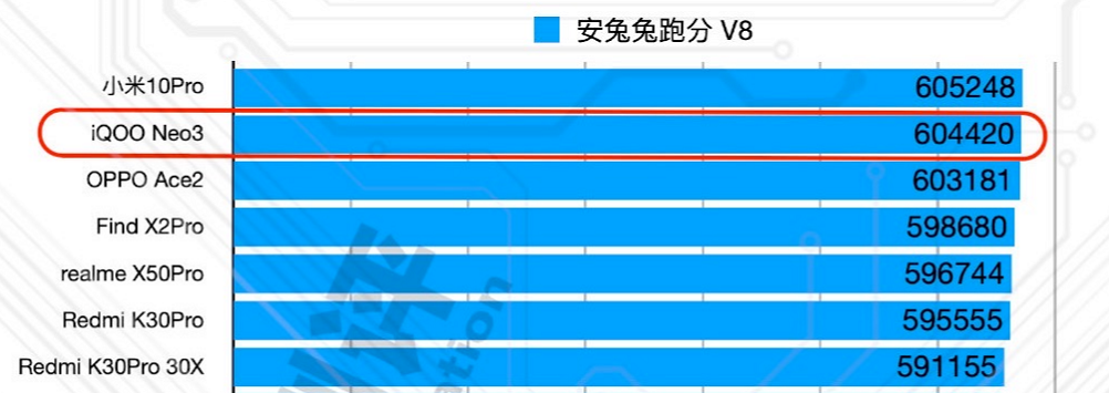 3000元上下的手机上大盘点，iQOO Neo3确凿很出色，整体实力很全方位