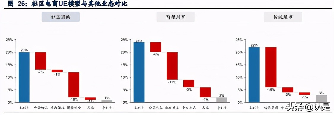 社区电商行业研究：下沉市场零售创新，重构大快消供应链体系