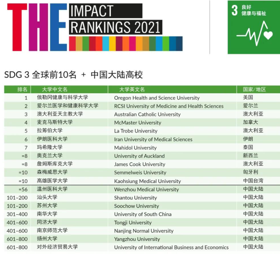 重磅出炉 | 2021年泰晤士世界大学影响力排名发布