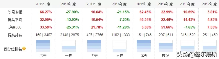 十年如一日的老牌基金经理（下）