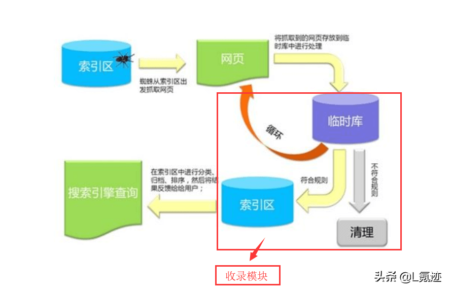 搜索引擎的工作原理是什么一文简述搜索引擎工作原理？