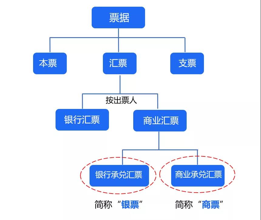 什么是银票和商票，有什么区别？快来了解一下