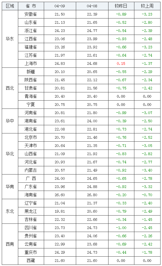 猪价跌惨，廉价猪肉“回归”，3个好消息，猪价上涨要提前？