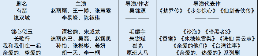 30部新剧同时开机、古装题材占1/3，剧集市场的“复工潮”来临？